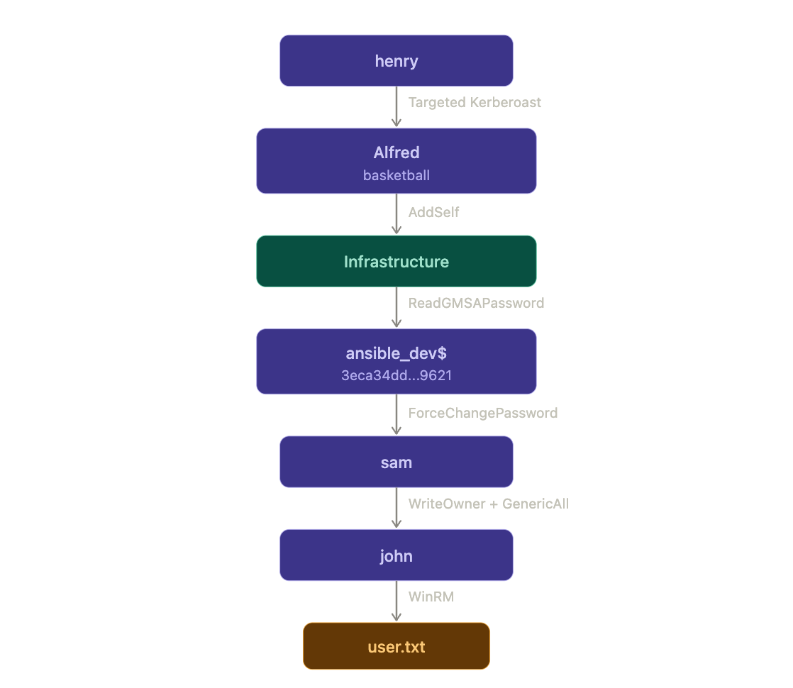 Attack chain from henry through Alfred, Infrastructure, ansible_dev$, sam, and john to user.txt