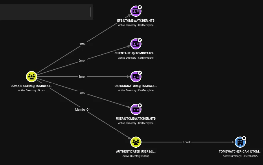 BloodHound showing Domain Users enrollment rights on certificate templates and the CA