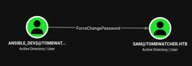 BloodHound showing ansible_dev$ has ForceChangePassword over sam