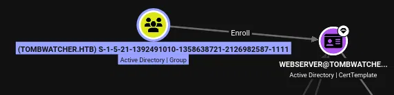 BloodHound showing the orphaned SID S-1-5-21-...-1111 with Enroll rights on the WebServer template