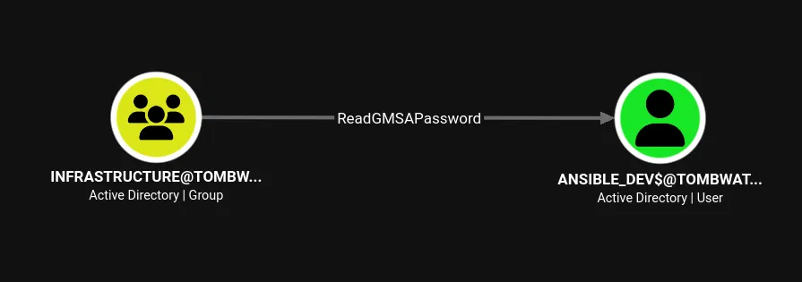 BloodHound showing Infrastructure group has ReadGMSAPassword over ansible_dev$