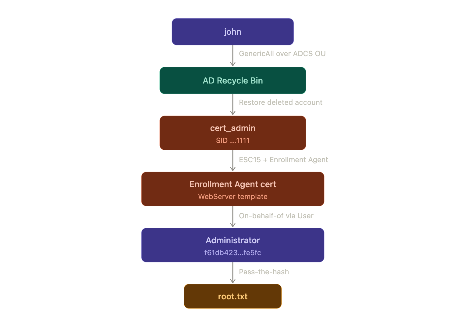 Privilege escalation chain from john through AD Recycle Bin, cert_admin, ESC15 Enrollment Agent, and on-behalf-of Administrator to root.txt
