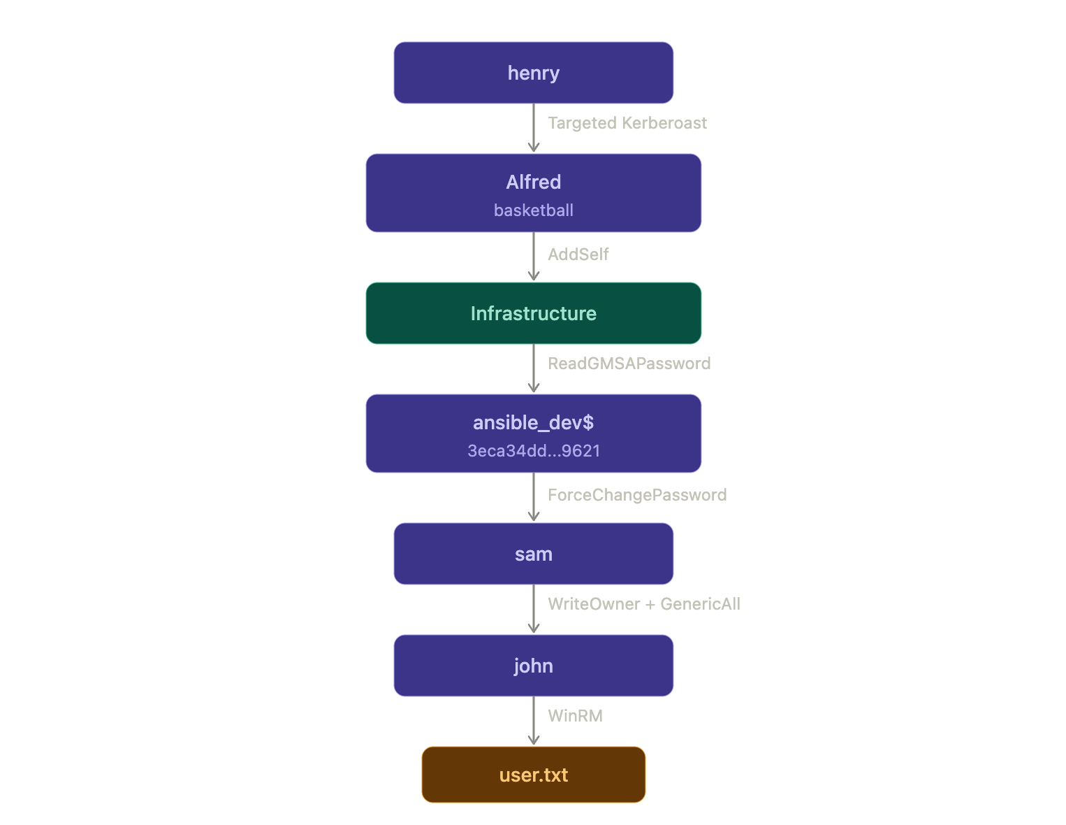 Lateral movement chain from henry through Alfred, Infrastructure, ansible_dev$, sam, and john to user.txt